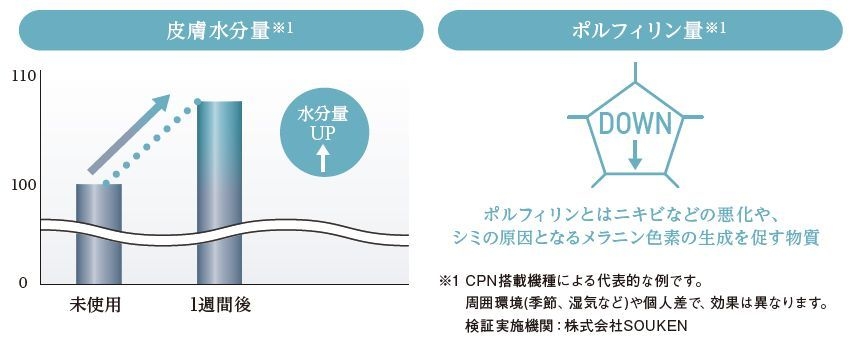 CPN　肌への効果1