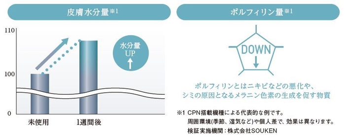 CPN 肌への効果1