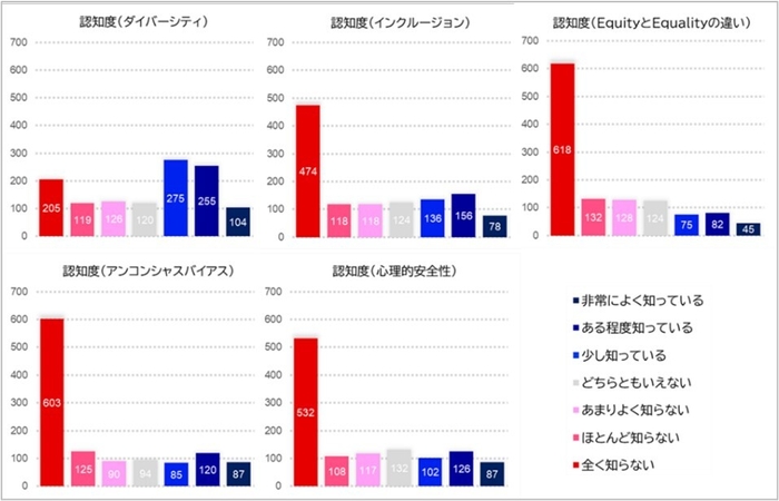 図2．DE&Iに関連する用語や概念についての認知度