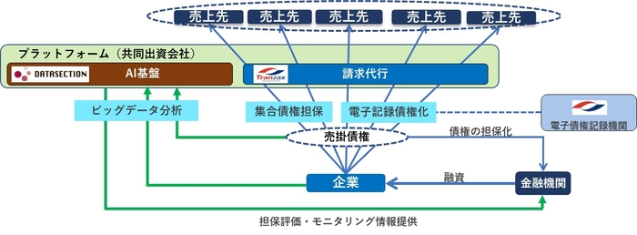 「AIトランザクションファイナンス(仮)」の主な特徴