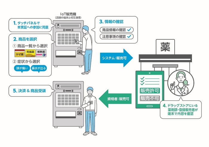 OTC販売機の利用イメージ