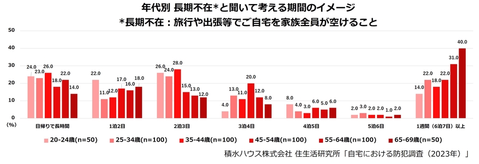 積水ハウス株式会社 住生活研究所「自宅における防犯調査(2023年)」