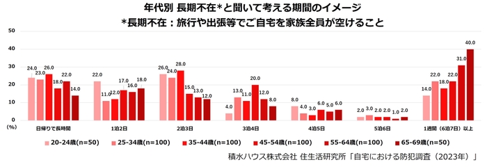 積水ハウス株式会社 住生活研究所「自宅における防犯調査(2023年)」