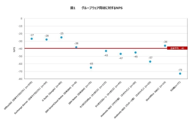 日経BPコンサルティングとEmotion Tech　 BtoB商材の「NPS×カスタマージャーニー」について 共同調査を実施　 「お勤め先でのIT関連商材の購買に関する調査」より BtoB商材の推奨意向(NPS)を高めるには “購入時の購買チャネルによる顧客体験”がカギ