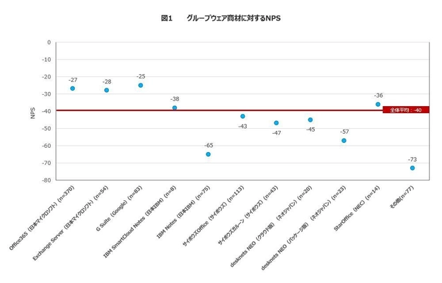 日経BPコンサルティングとEmotion Tech　 BtoB商材の「NPS×カスタマージャーニー」について 共同調査を実施　 「お勤め先でのIT関連商材の購買に関する調査」より BtoB商材の推奨意向(NPS)を高めるには “購入時の購買チャネルによる顧客体験”がカギ