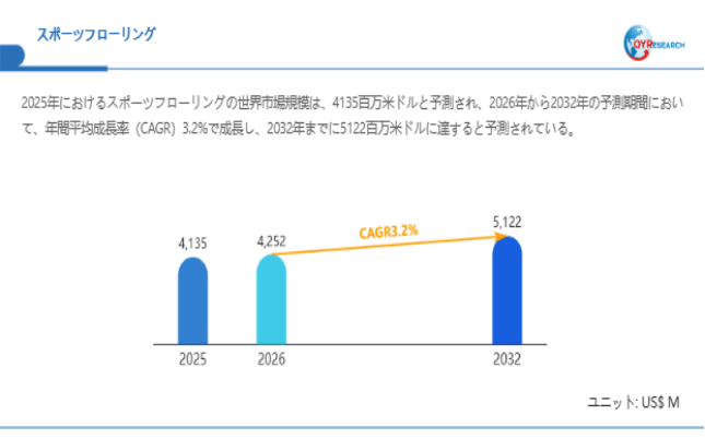 上記データは、QYResearch報告書「スポーツフローリング―グローバル市場シェアとランキング、全体の売上と需要予測、2026～2032」に基づく