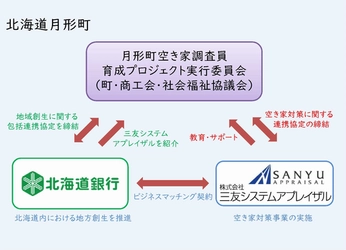 北海道樺戸郡月形町において、 「空き家調査員」育成事業を7月30日(木)から開始　 産学官金連携で地域人材(月形町人材)を育成