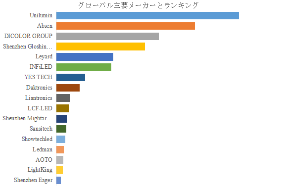 上記の図表／データは、YHResearchの最新レポート「グローバルLEDビジョンレンタルのトップ会社の市場シェアおよびランキング 2025」