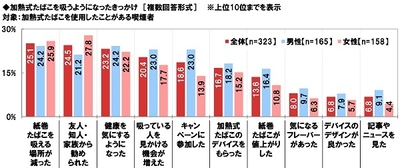 加熱式たばこを吸うようになったきっかけ