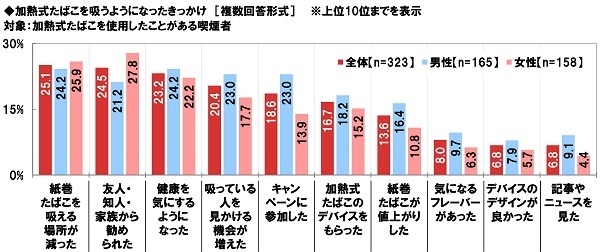 加熱式たばこを吸うようになったきっかけ