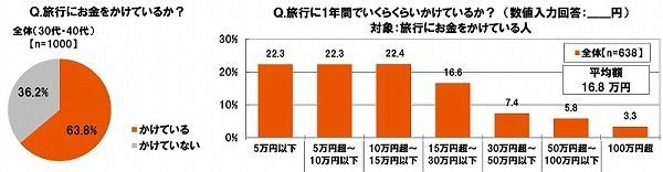 旅行にお金をかけているか