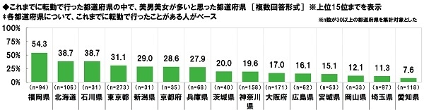 これまでに転勤で行った都道府県の中で美男美女が多いと思った都道府県