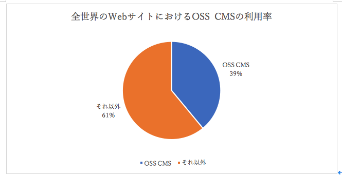 W3Techs発表資料から作成