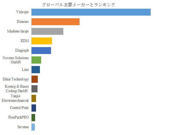 図.   世界の熱転写転写装置（TTO)市場におけるトップ13企業のランキングと市場シェア（2025年の調査データに基づく；最新のデータは、当社の最新調査データに基づいている）