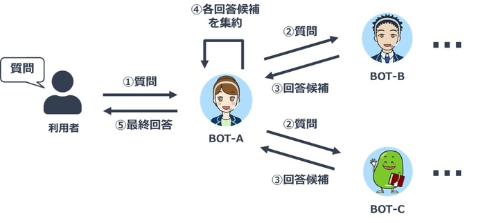 図2. 「集約型」の回答処理イメージ