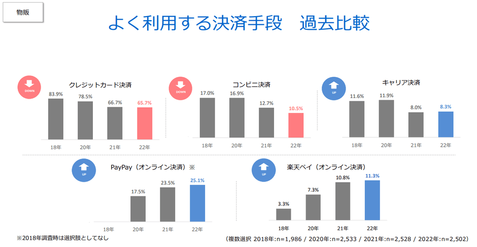 よく利用する決済手段　過去比較（物販）