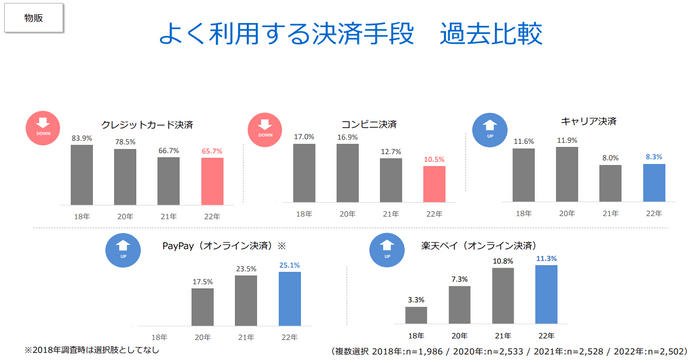 よく利用する決済手段　過去比較（物販）