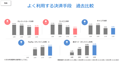 よく利用する決済手段 過去比較(物販)