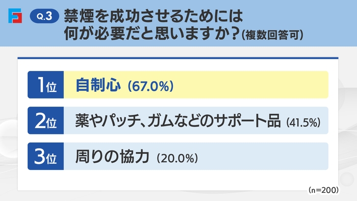 Q3：禁煙の成功に必要なもの