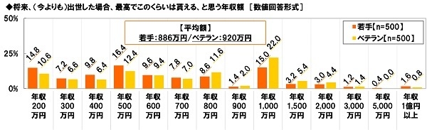 将来の年収の予想最高額