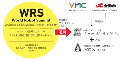 産総研との共同開発による ロボットシミュレータ「Choreonoid」、 World Robot Summit 2018の競技用シミュレータに