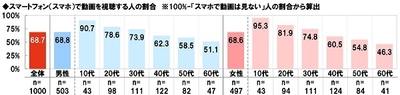 スマホで動画を視聴する人の割合