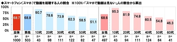 スマホで動画を視聴する人の割合