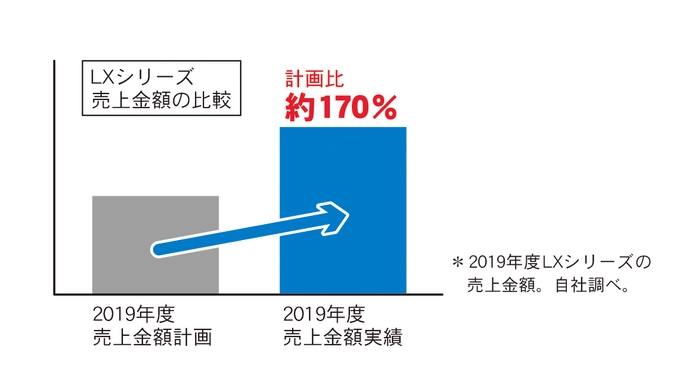 LXシリーズ売上金額の比較