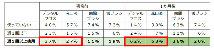 表2　歯みがきの際に加えたケアアイテム数の変化(n=84)