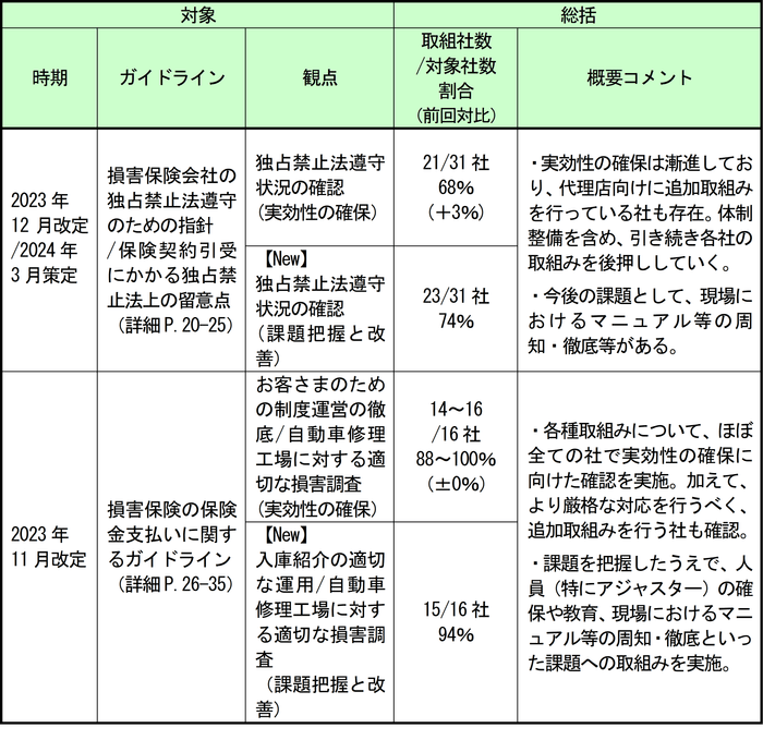 2. 社内方針・ルールに沿った実効性のある取組みの進捗および現場での課題の把握状況