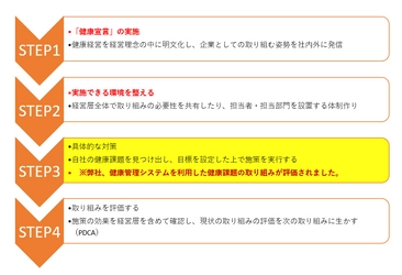 企業・自治体のDX推進を支援するキャンペーン第二弾　 「健康管理システム」成約でノートパソコンにセットで無償提供