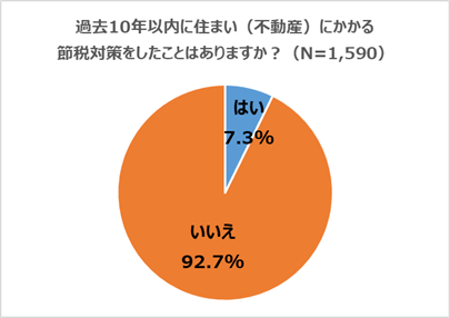 住まいの節税対策経験の有無
