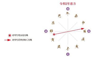 令和2年の恵方