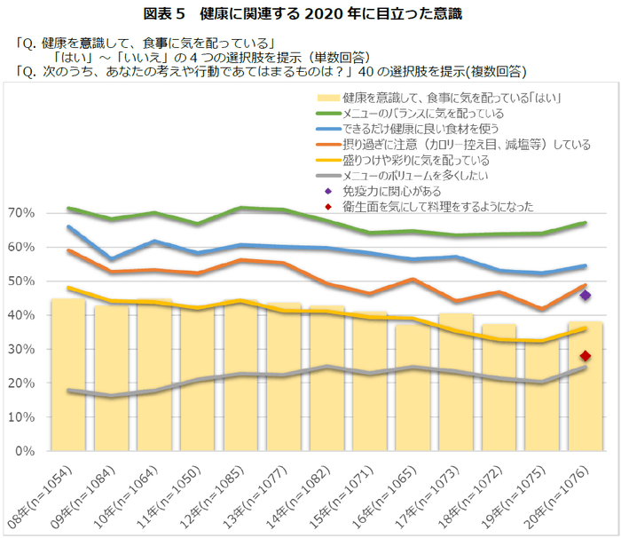 健康に関連する2020年に目立った意識