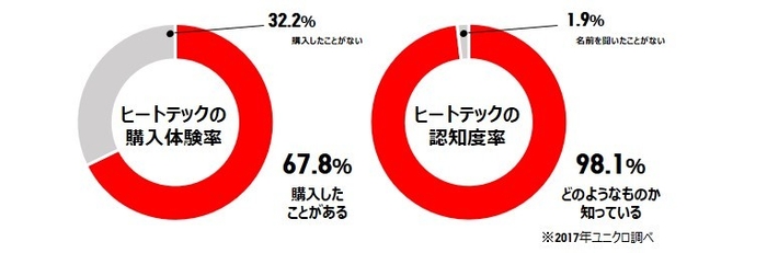 ヒートテックアンケートグラフ