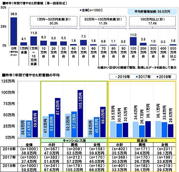 昨年1年間で増やせた貯蓄額・貯蓄額の平均