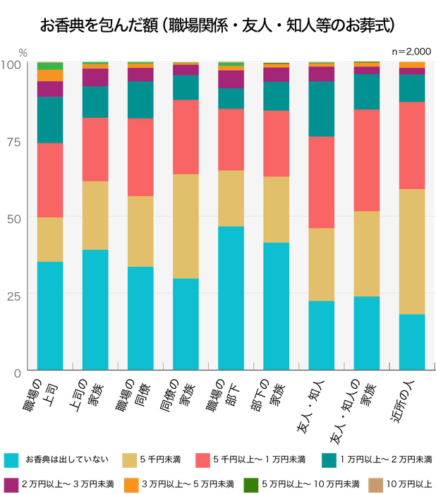 職場関係・友人・知人等のお葬式でのお香典