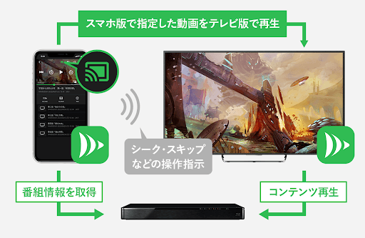 iPhoneで視聴中の番組をスマートテレビに投影可能