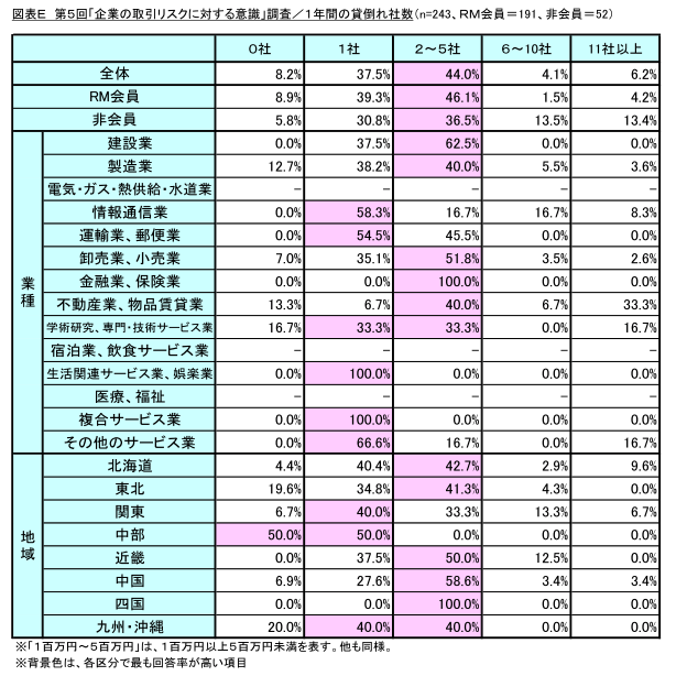 図表E_1年間の貸倒れ社数