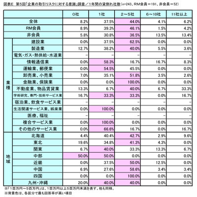 図表E_1年間の貸倒れ社数