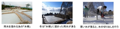 (左)厚い氷が張ると、氷の切り出しを行う、(中)冬は「氷棚」に溜まった雨水が凍る、(右)厚い氷が張ると、氷の切り出しを行う