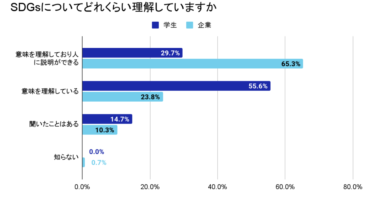 23卒学生と企業を対象とした「SDGsへの理解度と就職/採用活動」に関する調査を発表
