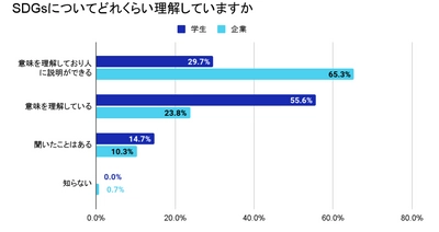 23卒学生と企業を対象とした「SDGsへの理解度と就職/採用活動」に関する調査を発表