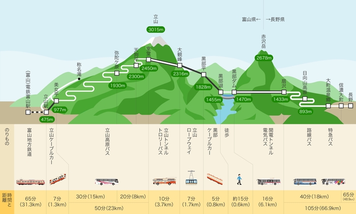 立山黒部アルペンルート　路線図