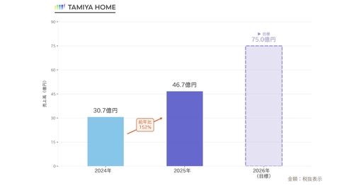 前年比152％、売上高・営業利益ともに過去最高更新　 タミヤホーム2025年12月期決算