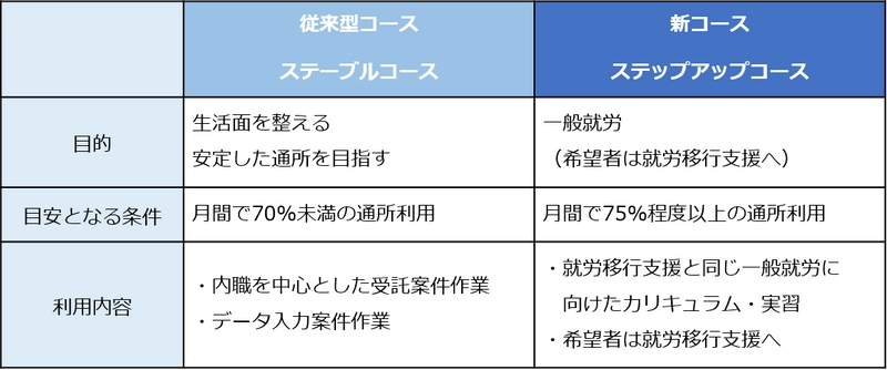 就労継続支援B型事業所アイエスエフネットライフ、新コース設立 一般就労サポートを強化／ステップアップコース 2019年5月1日～