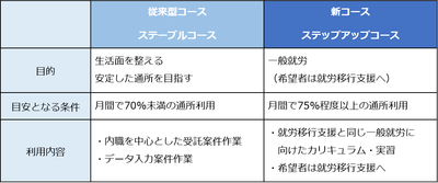 コースの比較
