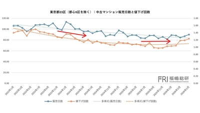 政策金利1％で東京都中古マンション市場に二極化　都心は流動性低下、住宅地は実需が支える底堅い市場へ