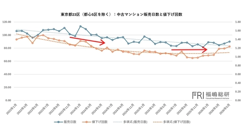政策金利1％で東京都中古マンション市場に二極化　都心は流動性低下、住宅地は実需が支える底堅い市場へ