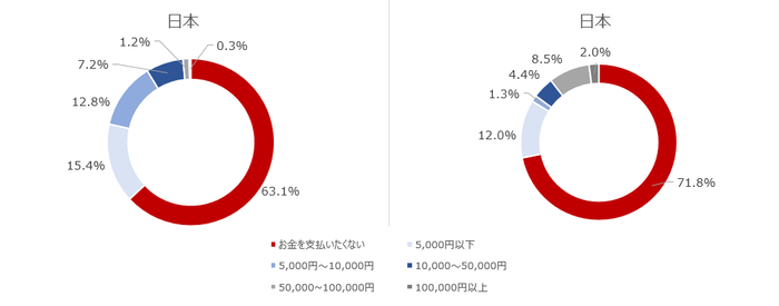 設問6．ランサムウェアの被害にあった際もしくはデータをなくしたりした場合、お金を払えばデータを取り戻せるとしたら、いくらなら支払ってでもデータを取り戻したいと思いますか。